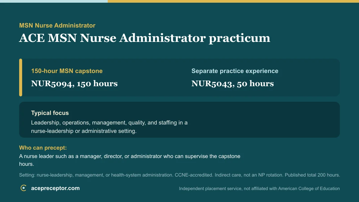 Card summarizing the ACE MSN Nurse Administrator practicum: the 150-hour NUR5094 capstone plus the separate 50-hour NUR5043 practice experience, a leadership-focused field experience