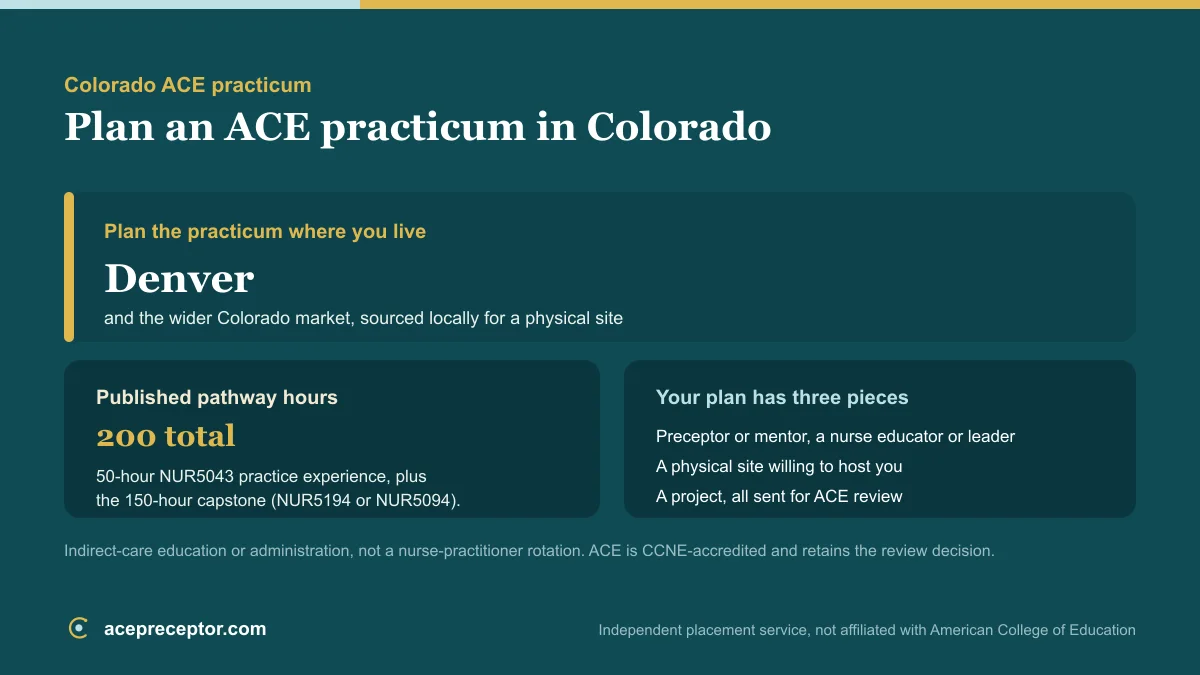 ACE MSN practicum planning in Colorado, centered on the Denver market, with the published 200 practice hours and the preceptor, site, and project needed for ACE review