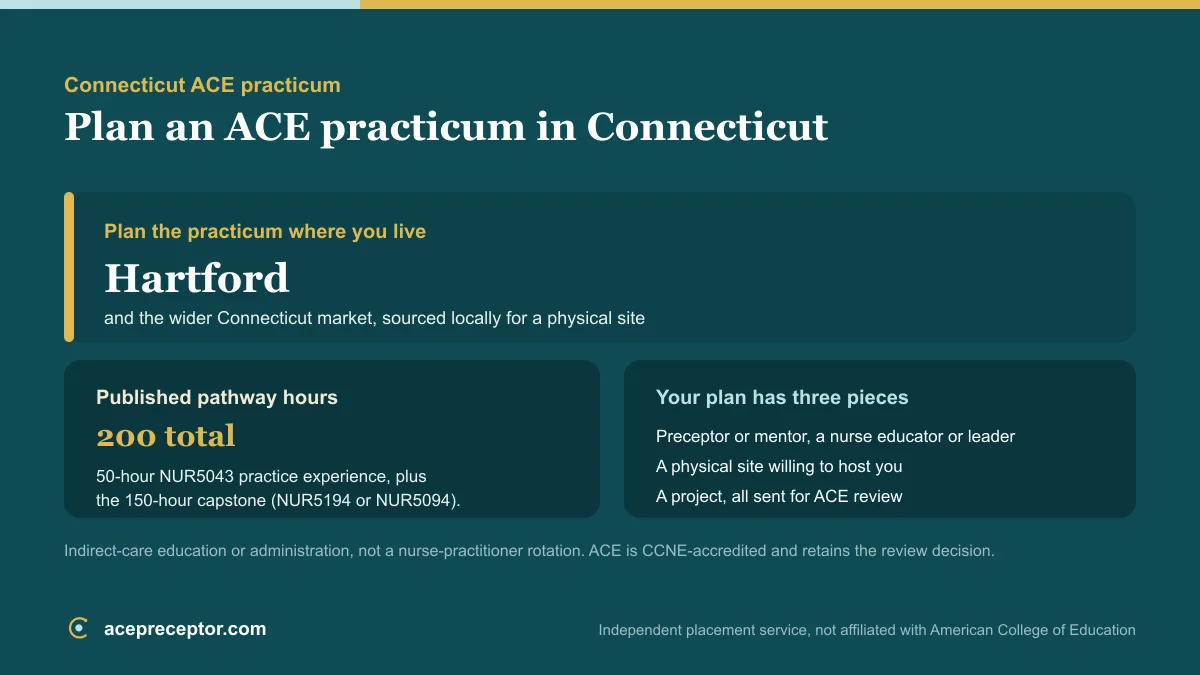 ACE MSN practicum planning in Connecticut, centered on the Hartford market, with the published 200 practice hours and the preceptor, site, and project needed for ACE review