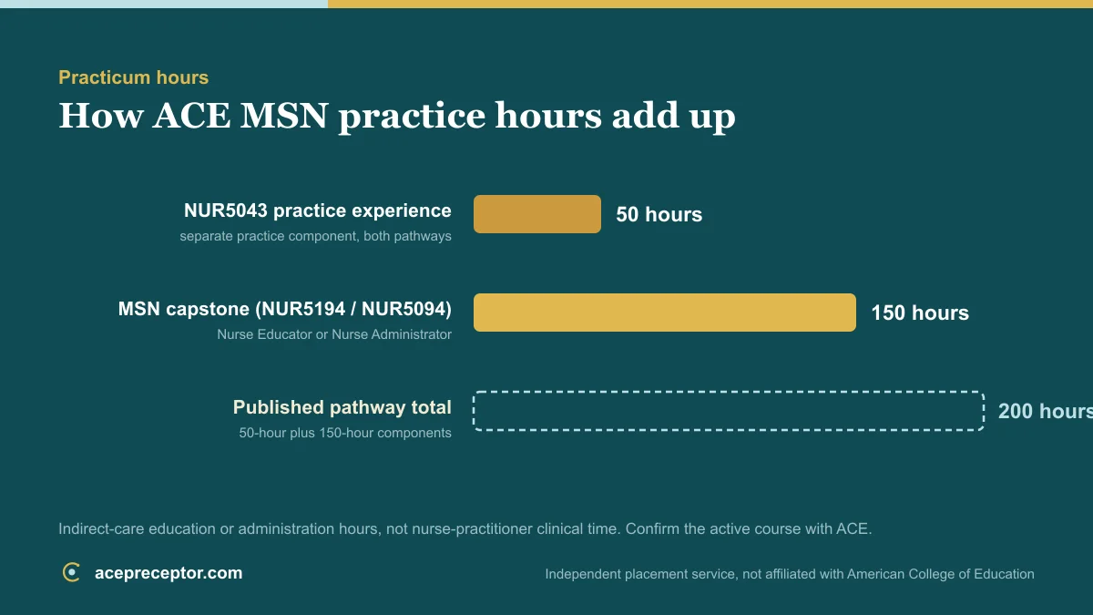 Bar chart of ACE MSN practice hours: the separate 50-hour NUR5043 practice experience plus the 150-hour capstone, totaling the published 200 practice hours