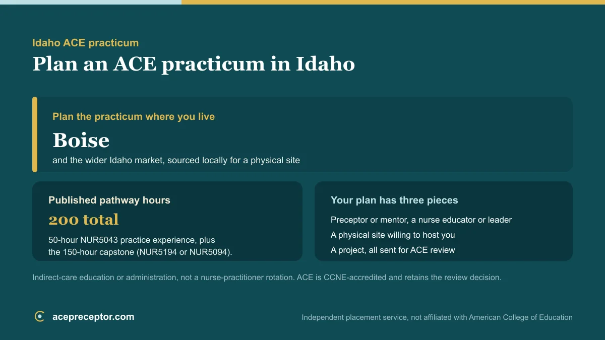 ACE MSN practicum planning in Idaho, centered on the Boise market, with the published 200 practice hours and the preceptor, site, and project needed for ACE review