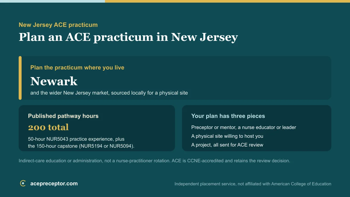 ACE MSN practicum planning in New Jersey, centered on the Newark market, with the published 200 practice hours and the preceptor, site, and project needed for ACE review