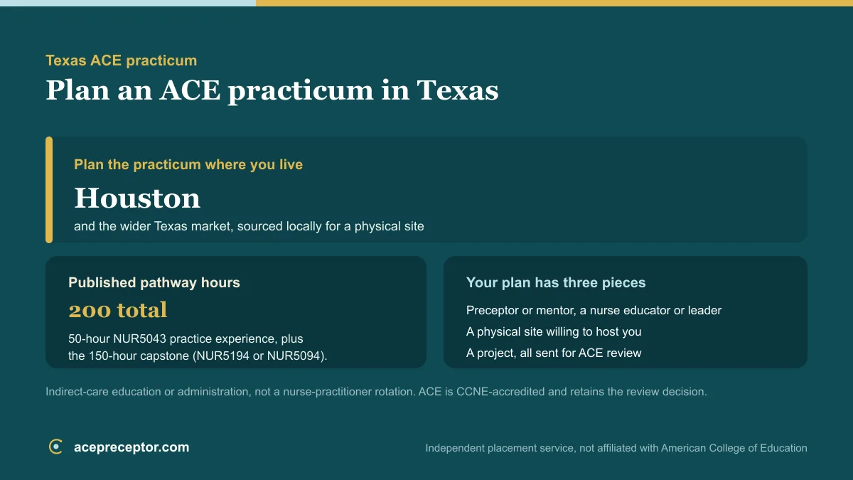 ACE MSN practicum planning in Texas, centered on the Houston market, with the published 200 practice hours and the preceptor, site, and project needed for ACE review
