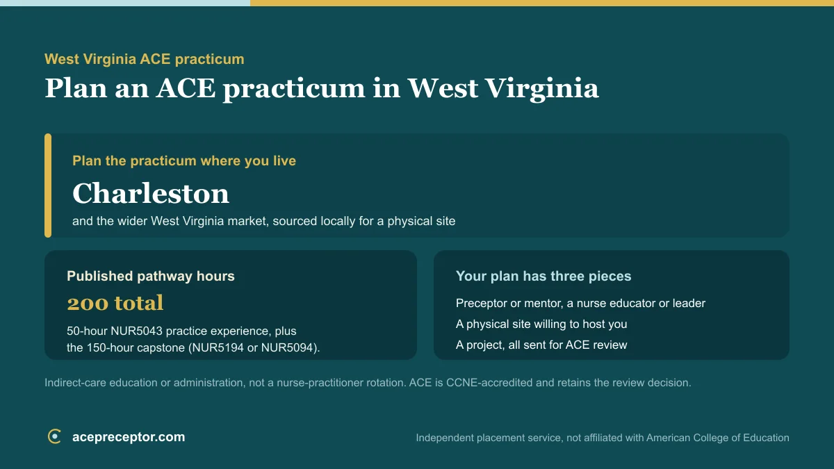 ACE MSN practicum planning in West Virginia, centered on the Charleston market, with the published 200 practice hours and the preceptor, site, and project needed for ACE review