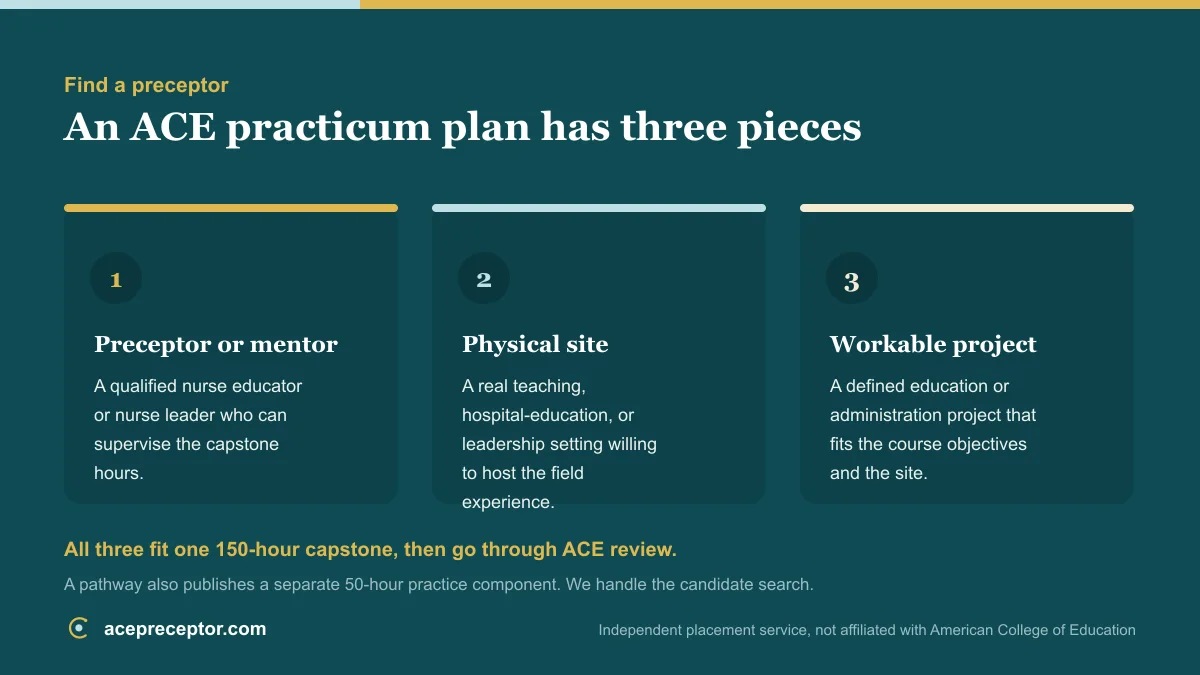 Diagram of the three pieces an ACE practicum plan needs, a qualified preceptor or mentor, a physical site, and a workable project, all fitting one 150-hour capstone for ACE review