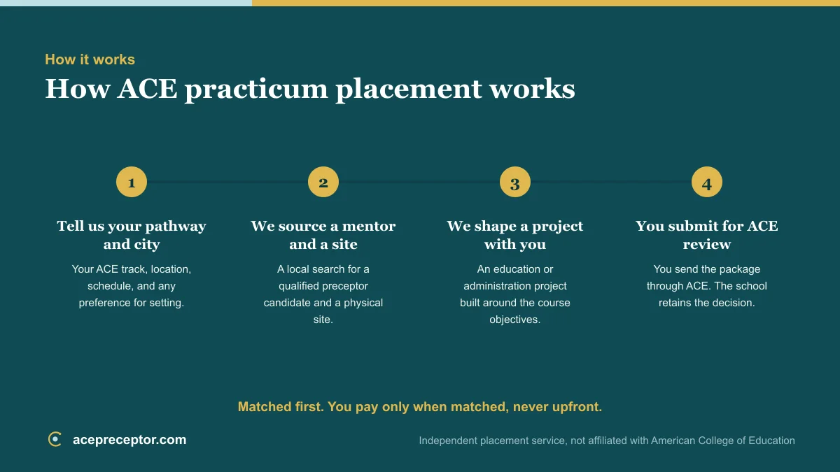 Four-step diagram of how ACE practicum placement works, from sharing your pathway and city to sourcing a mentor and site, shaping a project, and submitting for ACE review